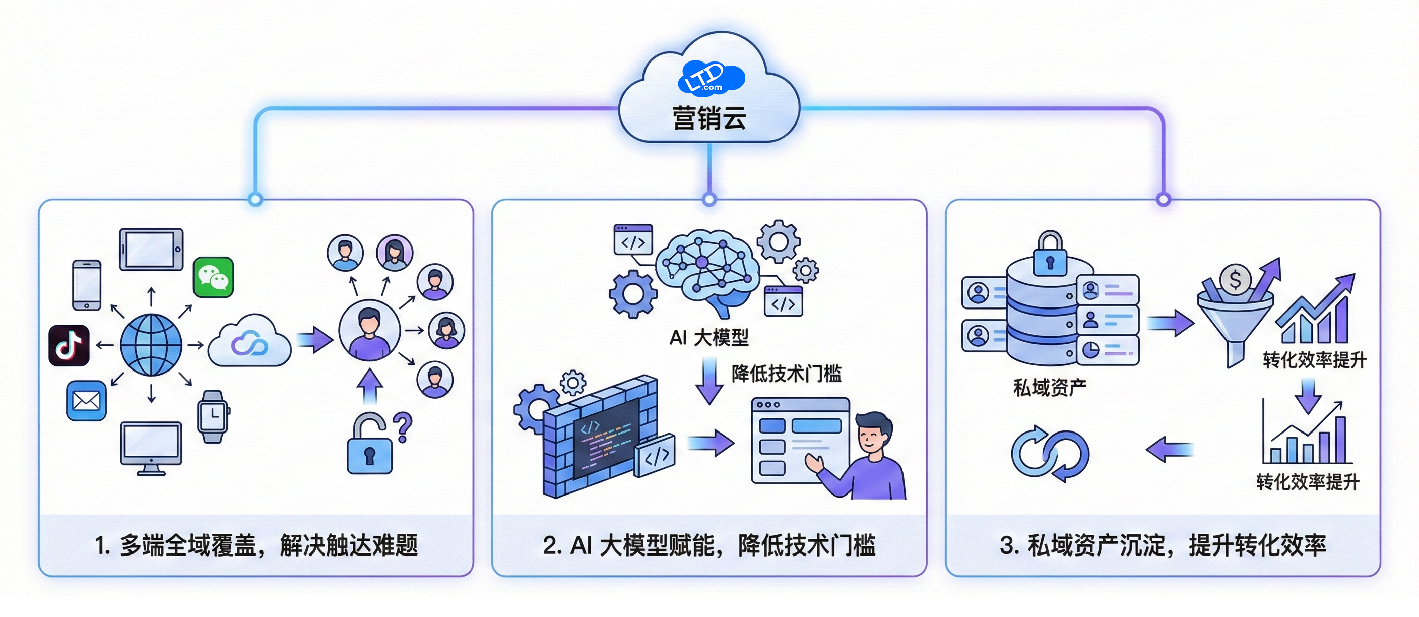 核心解决方案